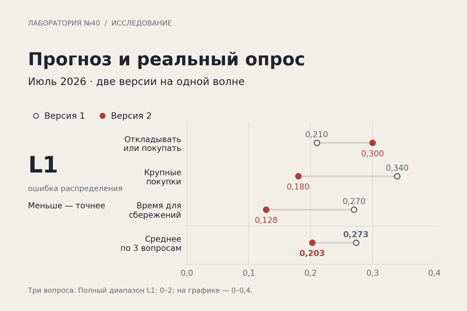Ошибка двух версий прогноза потребительских настроений: среднее L1 снизилось с 0,273 до 0,203, а по вопросу об откладывании денег или покупках выросло с 0,210 до 0,300
