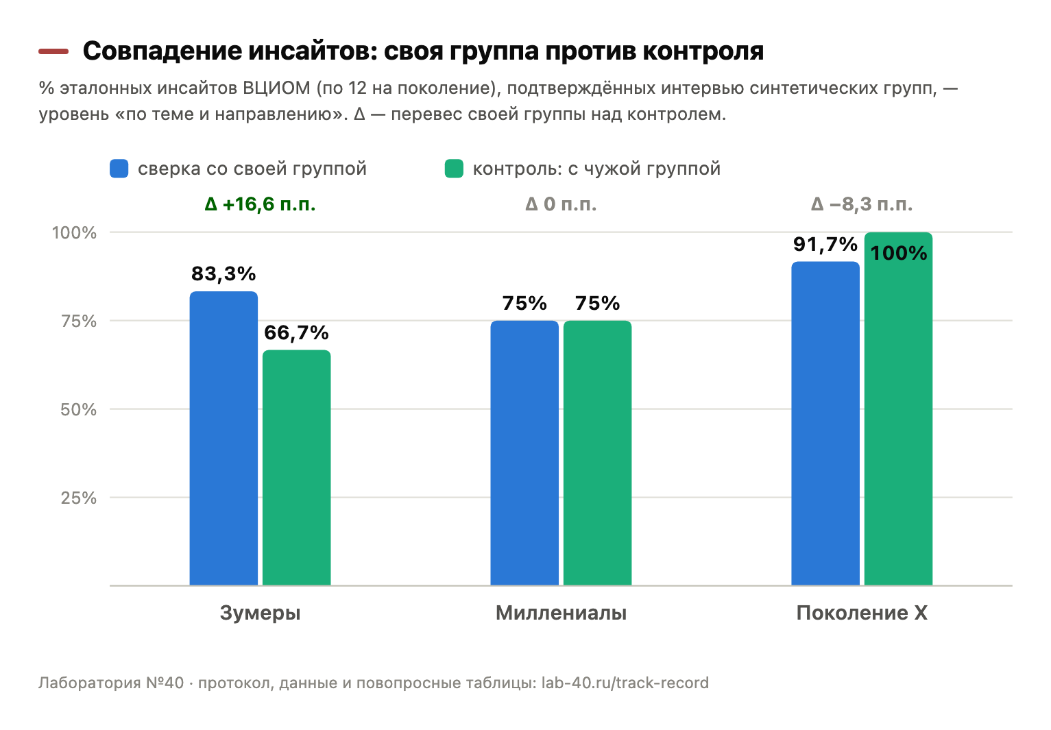 Совпадение инсайтов реальных исследований с интервью синтетических групп и та же сверка против чужого поколения. Осмысленным оказался только результат зумеров.