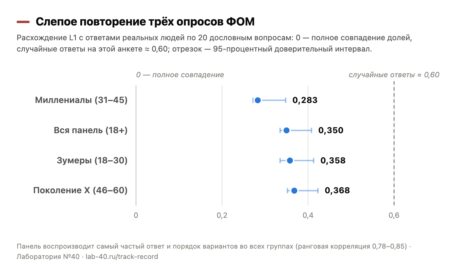 Слепое повторение 20 вопросов ФОМ: расхождение с реальными распределениями ответов по когортам на фоне границы случайного угадывания.