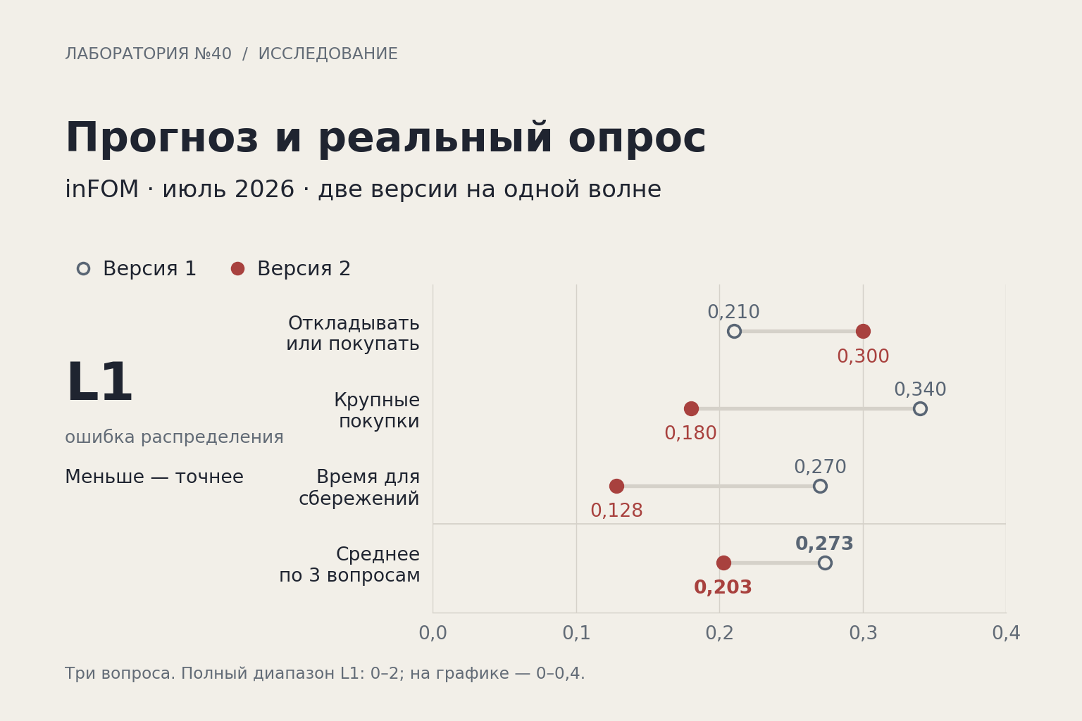 Ошибка двух версий прогноза инФОМ: среднее L1 снизилось с 0,273 до 0,203, а по вопросу об откладывании денег или покупках выросло с 0,210 до 0,300